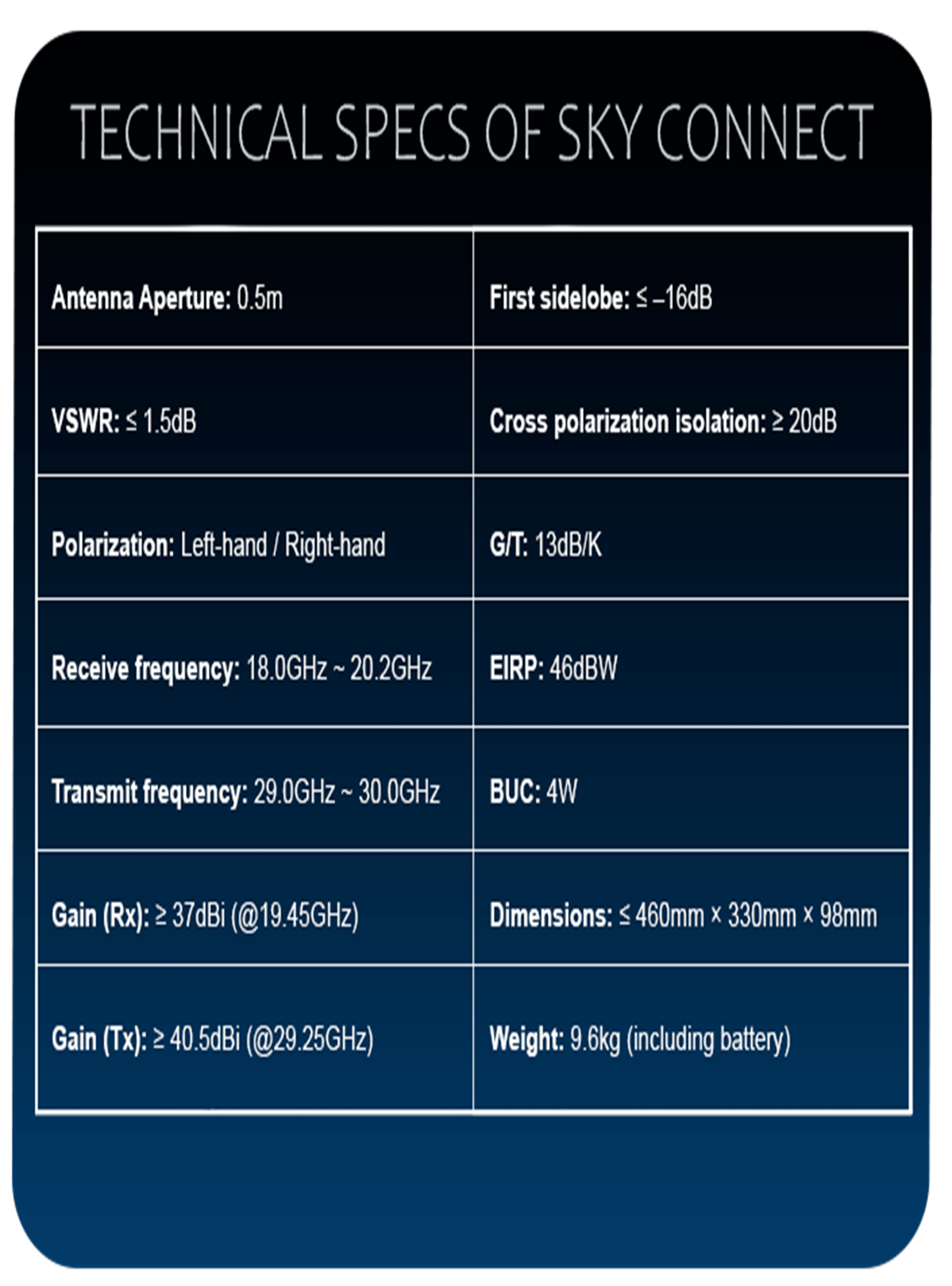 sky connect spec table